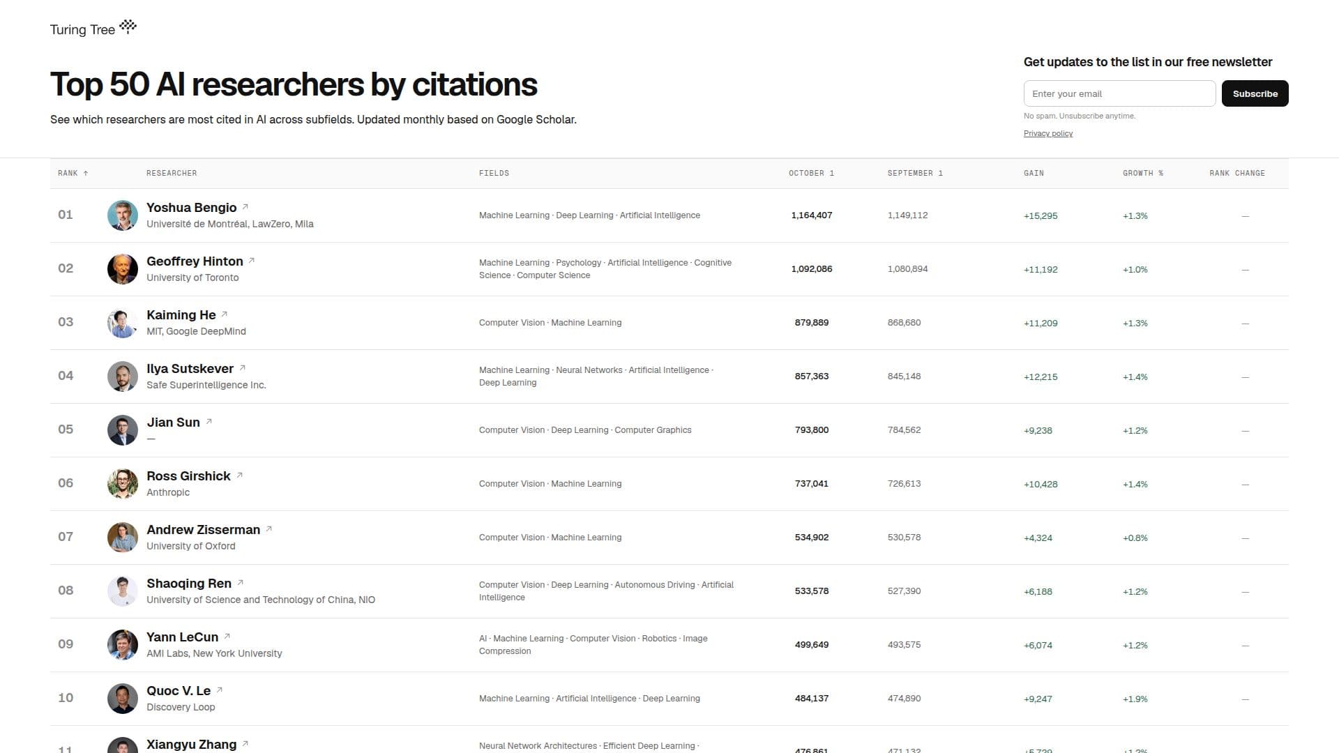 Screenshot von Turing Tree Top 50